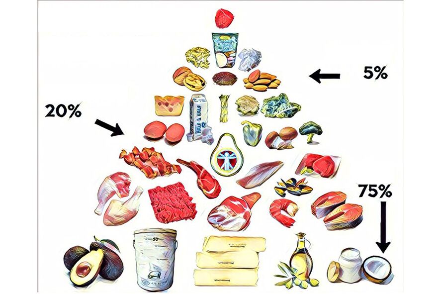 elikagaien piramidea keto dietan